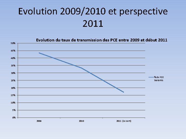 Evolution 2009/2010 et perspective 2011 50% Evolution du taux de transmission des PCE entre