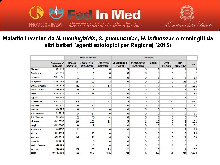 Malattie invasive da N. meningitidis, S. pneumoniae, H. influenzae e meningiti da altri batteri