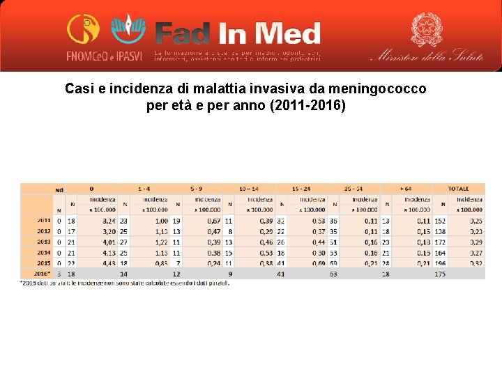 Casi e incidenza di malattia invasiva da meningococco per età e per anno (2011