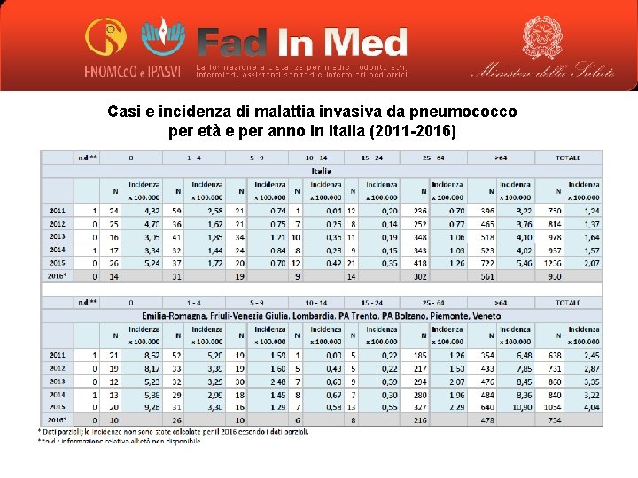 Casi e incidenza di malattia invasiva da pneumococco per età e per anno in