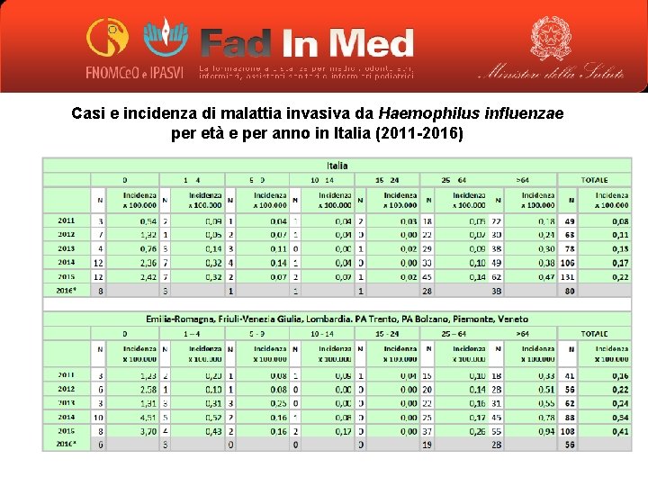 Casi e incidenza di malattia invasiva da Haemophilus influenzae per età e per anno