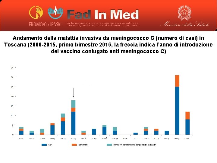 Andamento della malattia invasiva da meningococco C (numero di casi) in Toscana (2000 -2015,