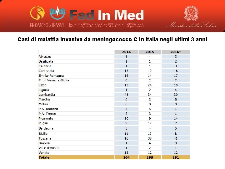 Casi di malattia invasiva da meningococco C in Italia negli ultimi 3 anni 