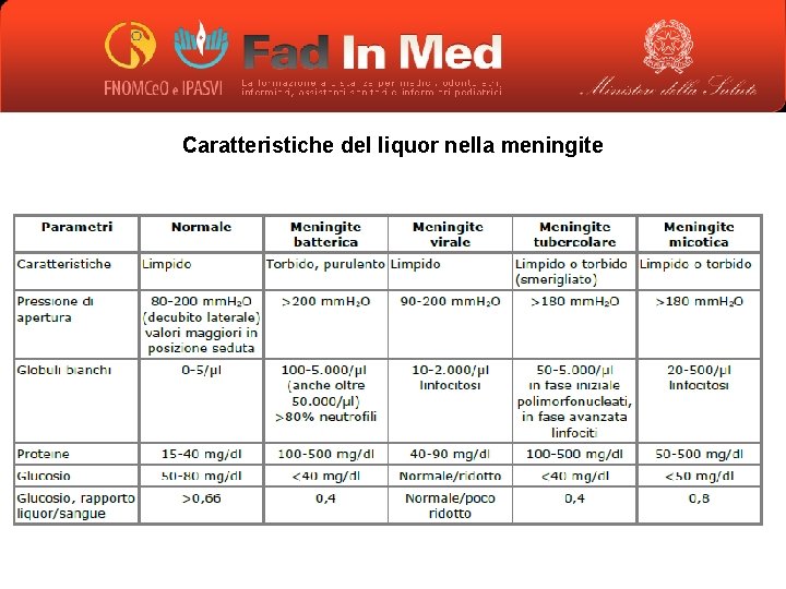 Caratteristiche del liquor nella meningite 