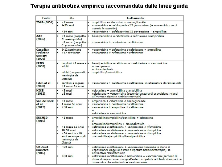 Terapia antibiotica empirica raccomandata dalle linee guida 