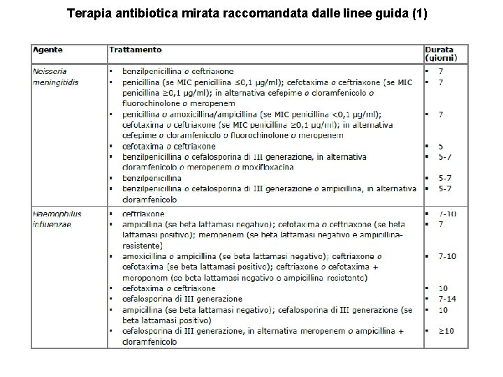 Terapia antibiotica mirata raccomandata dalle linee guida (1) 