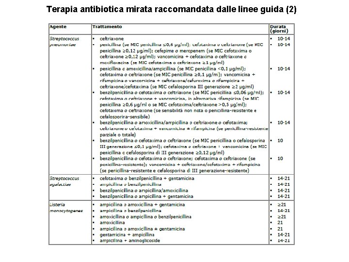 Terapia antibiotica mirata raccomandata dalle linee guida (2) 