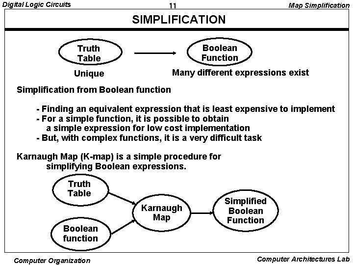Digital Logic Circuits Map Simplification 11 SIMPLIFICATION Boolean Function Truth Table Many different expressions