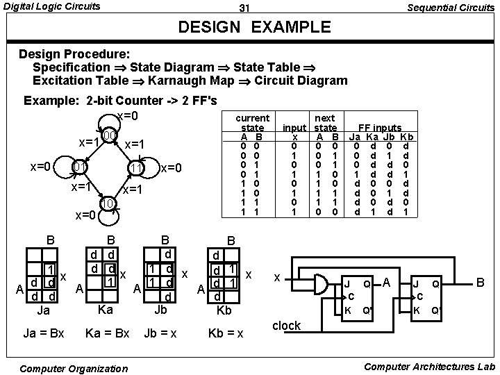 Digital Logic Circuits Sequential Circuits 31 DESIGN EXAMPLE Design Procedure: Specification State Diagram State