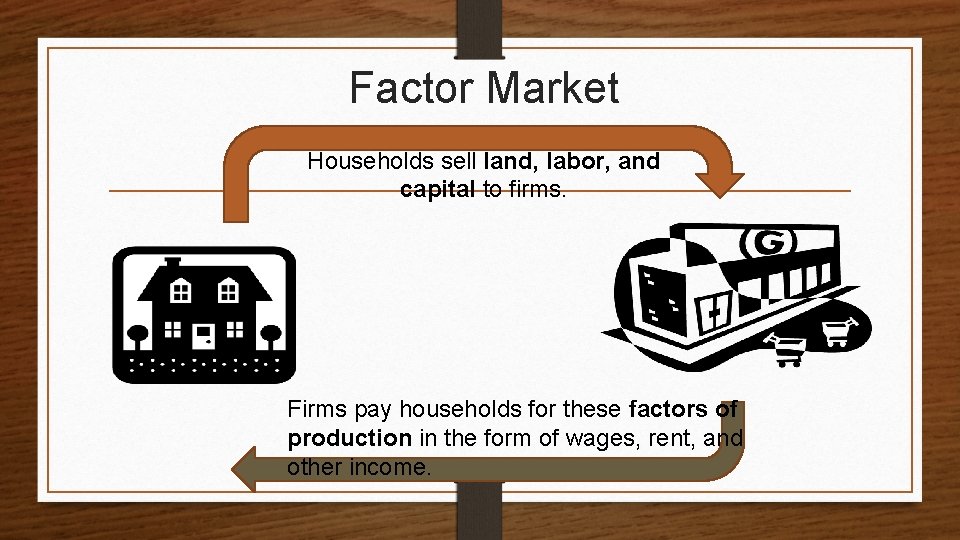 Factor Market Households sell land, labor, and capital to firms. Firms pay households for