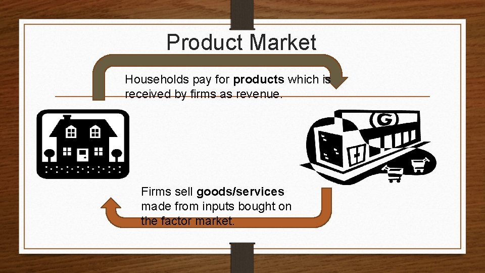 Product Market Households pay for products which is received by firms as revenue. Firms