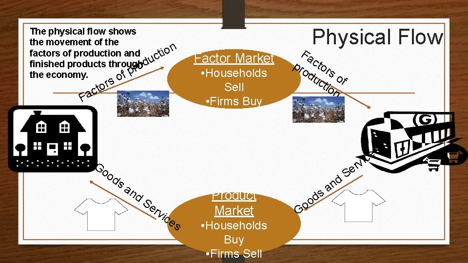 The physical flow shows the movement of the n o i factors of production