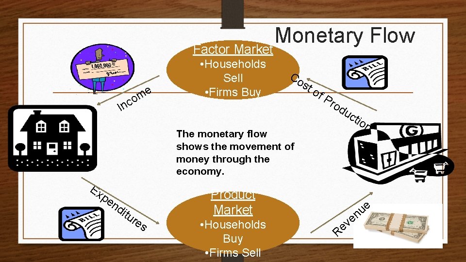 Factor Market me o c n I • Households Sell • Firms Buy Monetary