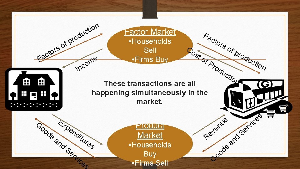 F f o s tor n o i ct Factor Market me • Households