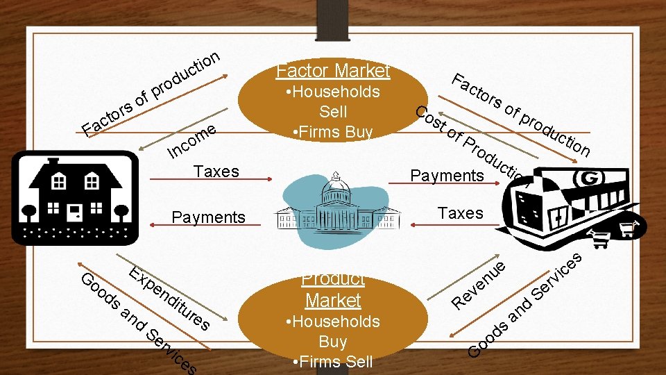 F f o s tor n o i ct Factor Market me • Households