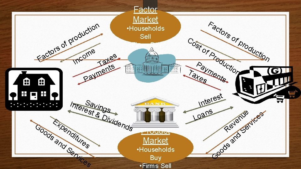 t uc ion Factor Market d o r fp o rs e o t