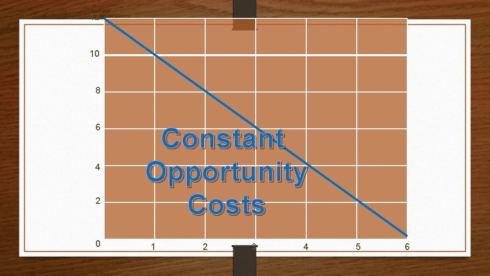12 10 8 6 4 2 0 Constant Opportunity Costs 1 2 3 4