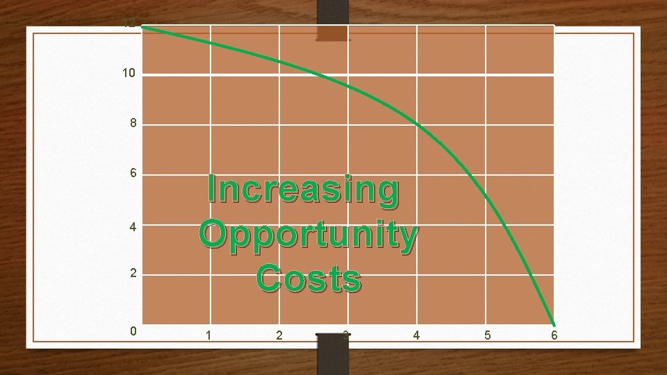 12 10 8 6 4 2 0 Increasing Opportunity Costs 1 2 3 4