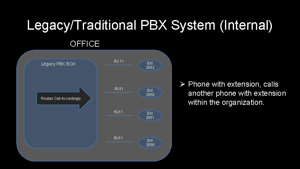 Legacy/Traditional PBX System (Internal) OFFICE Legacy PBX BOX RJ 11 Ext 2052 RJ 11