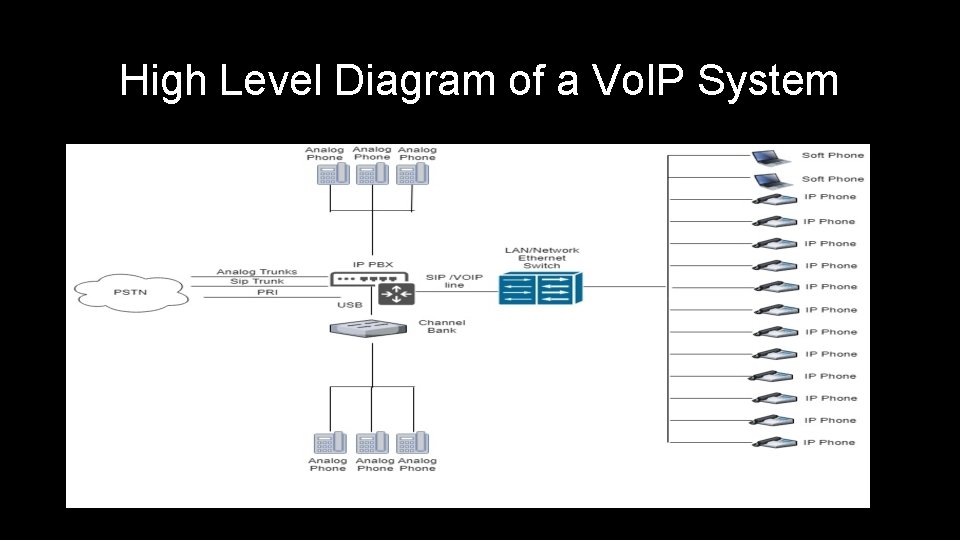 High Level Diagram of a Vo. IP System 