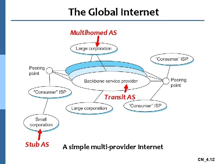 The Global Internet Multihomed AS Transit AS Stub AS A simple multi-provider Internet CN_4.
