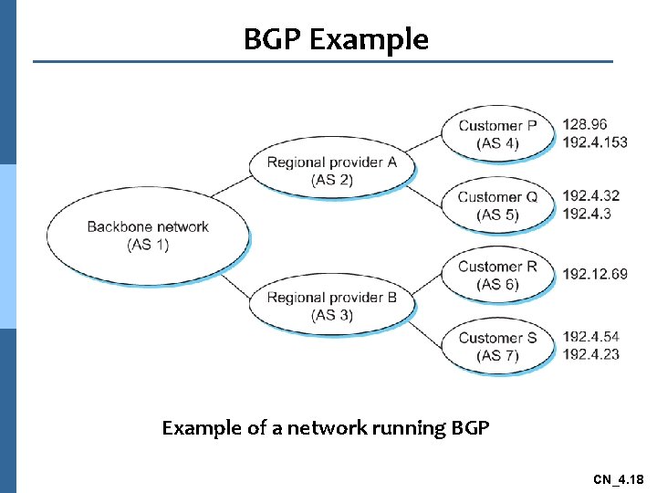 BGP Example of a network running BGP CN_4. 18 