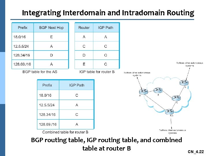 Integrating Interdomain and Intradomain Routing BGP routing table, IGP routing table, and combined table