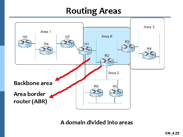 Routing Areas Backbone area Area border router (ABR) A domain divided into areas CN_4.
