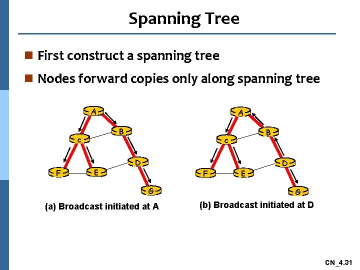 Spanning Tree n First construct a spanning tree n Nodes forward copies only along