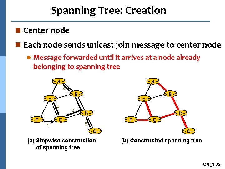 Spanning Tree: Creation n Center node n Each node sends unicast join message to