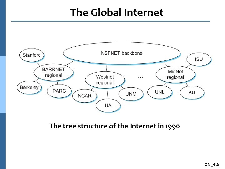 The Global Internet The tree structure of the Internet in 1990 CN_4. 5 