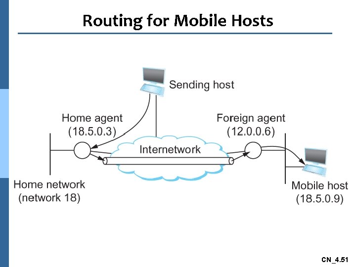 Routing for Mobile Hosts CN_4. 51 