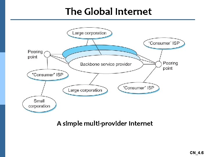 The Global Internet A simple multi-provider Internet CN_4. 6 