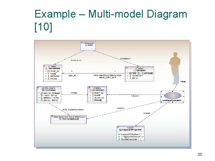 Example – Multi-model Diagram [10] 20 