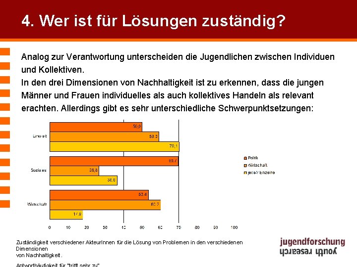 4. Wer ist für Lösungen zuständig? Analog zur Verantwortung unterscheiden die Jugendlichen zwischen Individuen