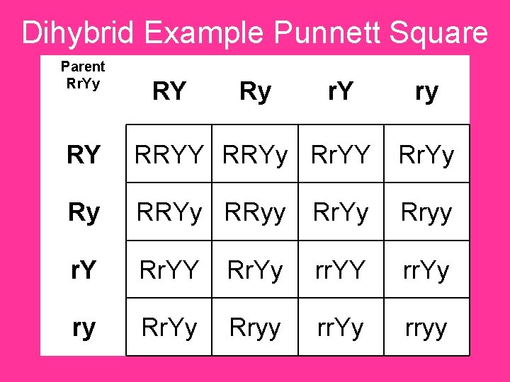 Dihybrid Example Punnett Square Parent Rr. Yy RY Ry r. Y ry RY RRYy