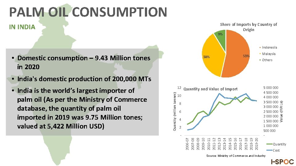 PALM OIL CONSUMPTION Share of Imports by Country of Origin IN INDIA 9% Indonesia
