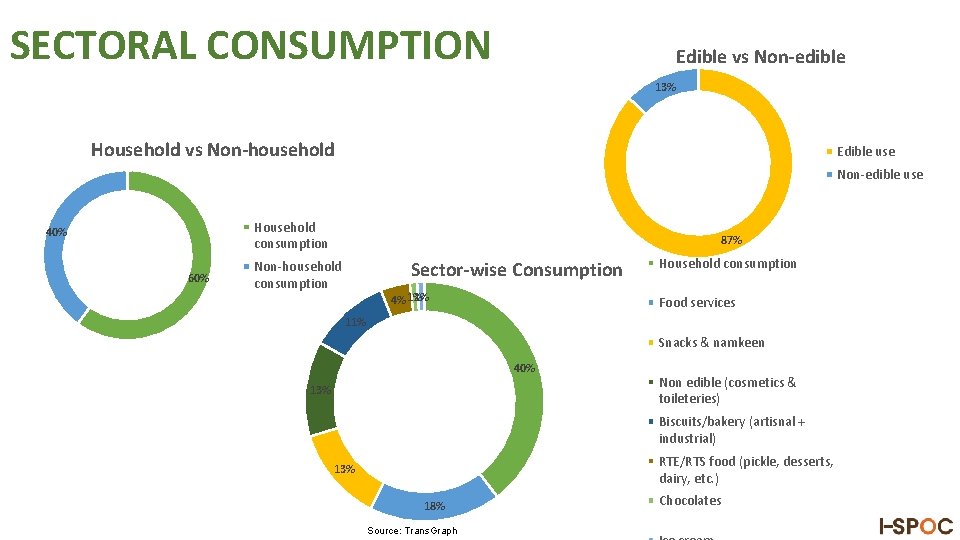 SECTORAL CONSUMPTION Edible vs Non-edible 13% Household vs Non-household Edible use Non-edible use Household