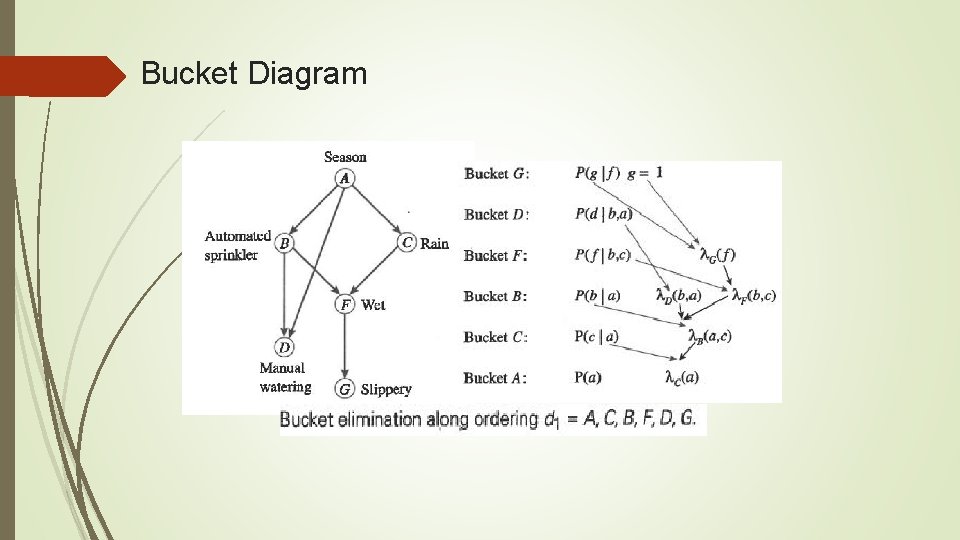 Bucket Diagram 