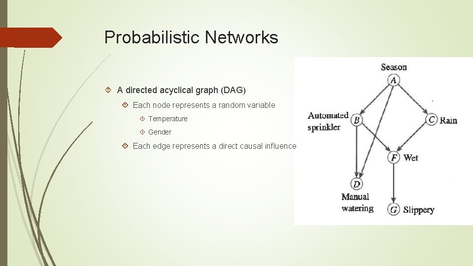 Probabilistic Networks A directed acyclical graph (DAG) Each node represents a random variable Temperature