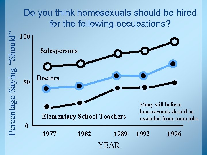 Percentage Saying “Should” Do you think homosexuals should be hired for the following occupations?