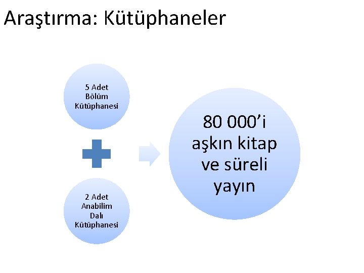 Araştırma: Kütüphaneler 5 Adet Bölüm Kütüphanesi 2 Adet Anabilim Dalı Kütüphanesi 80 000’i aşkın