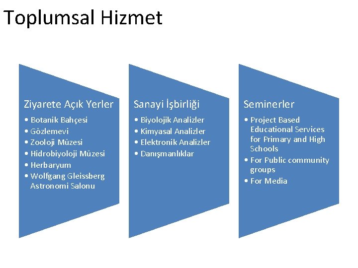 Toplumsal Hizmet Ziyarete Açık Yerler Sanayi İşbirliği Seminerler • Botanik Bahçesi • Gözlemevi •