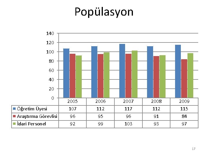 Popülasyon 140 120 100 80 60 40 20 0 Öğretim Üyesi Araştırma Görevlisi İdari