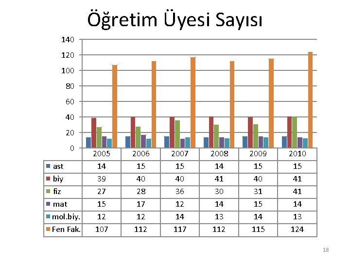 Öğretim Üyesi Sayısı 140 120 100 80 60 40 20 0 ast biy fiz