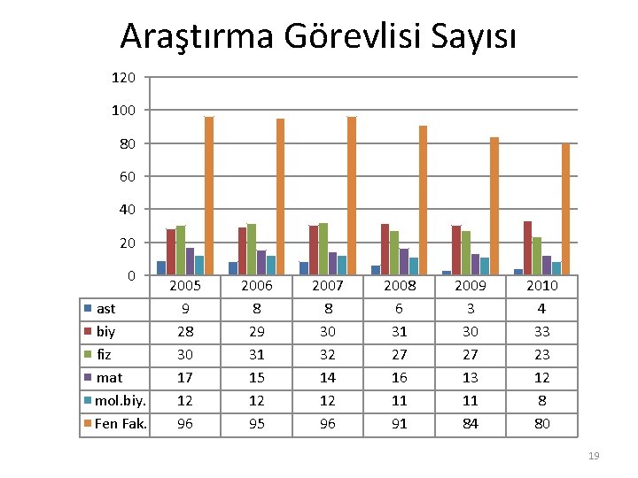 Araştırma Görevlisi Sayısı 120 100 80 60 40 20 0 ast biy fiz mat