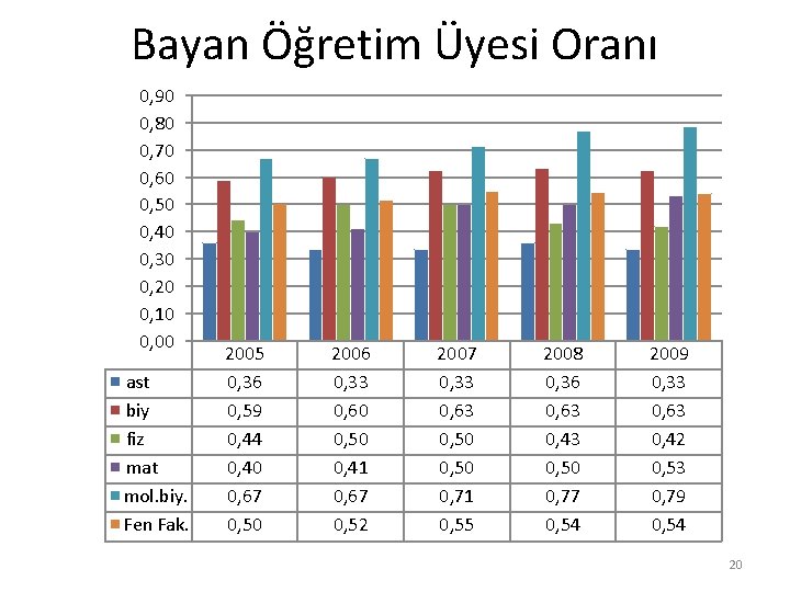 Bayan Öğretim Üyesi Oranı 0, 90 0, 80 0, 70 0, 60 0, 50