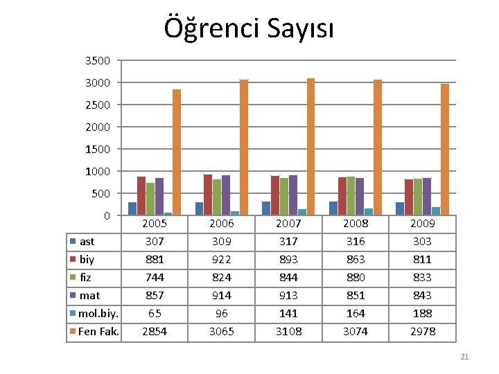 Öğrenci Sayısı 3500 3000 2500 2000 1500 1000 500 0 ast biy fiz mat