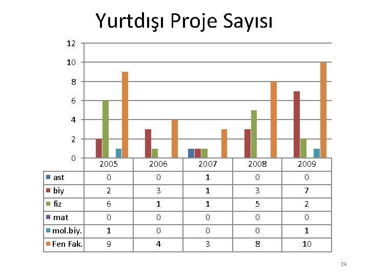 Yurtdışı Proje Sayısı 12 10 8 6 4 2 0 ast biy fiz mat