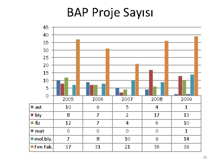 BAP Proje Sayısı 45 40 35 30 25 20 15 10 5 0 ast